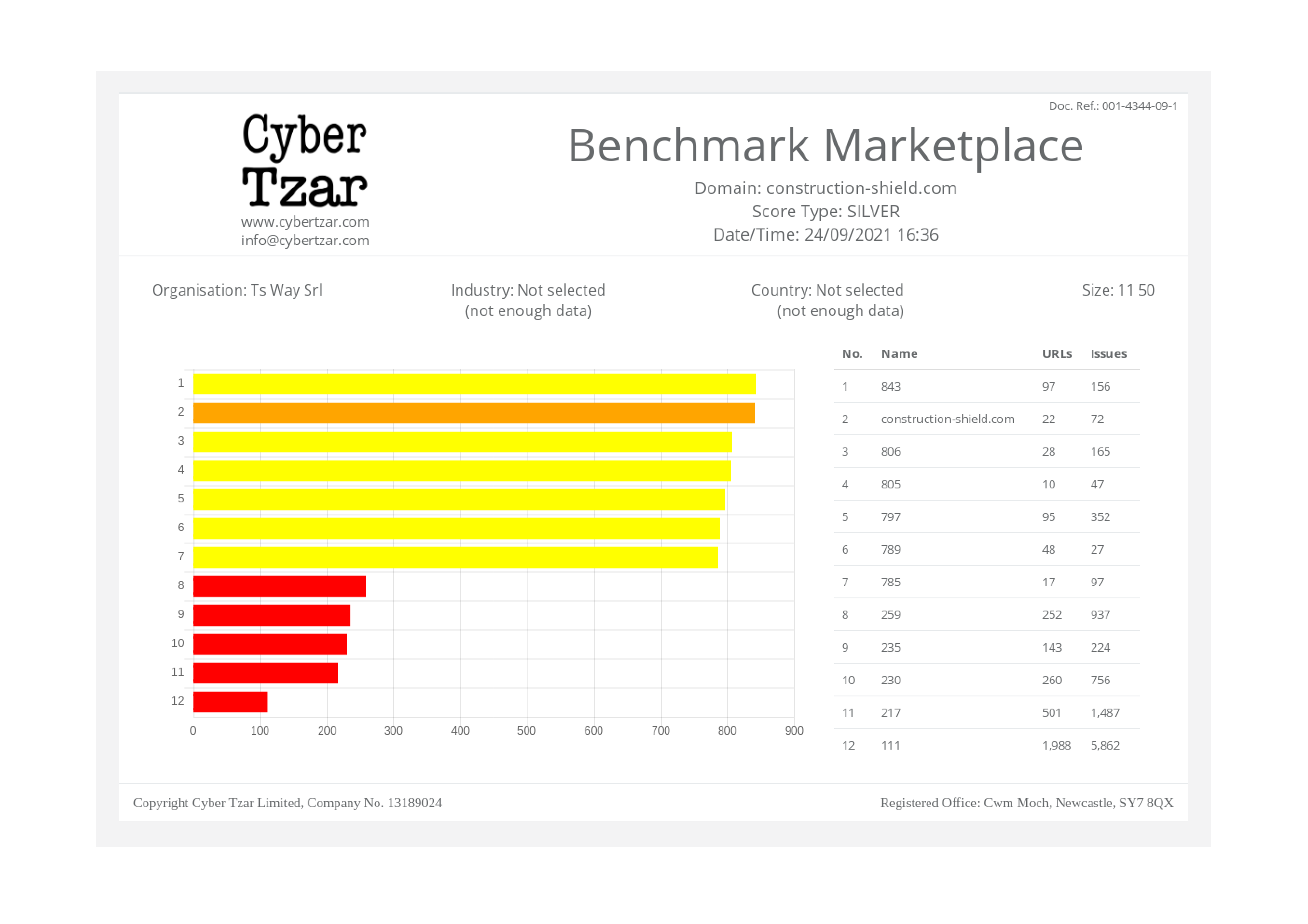 Cyber Tzar Marketplace Benchmark