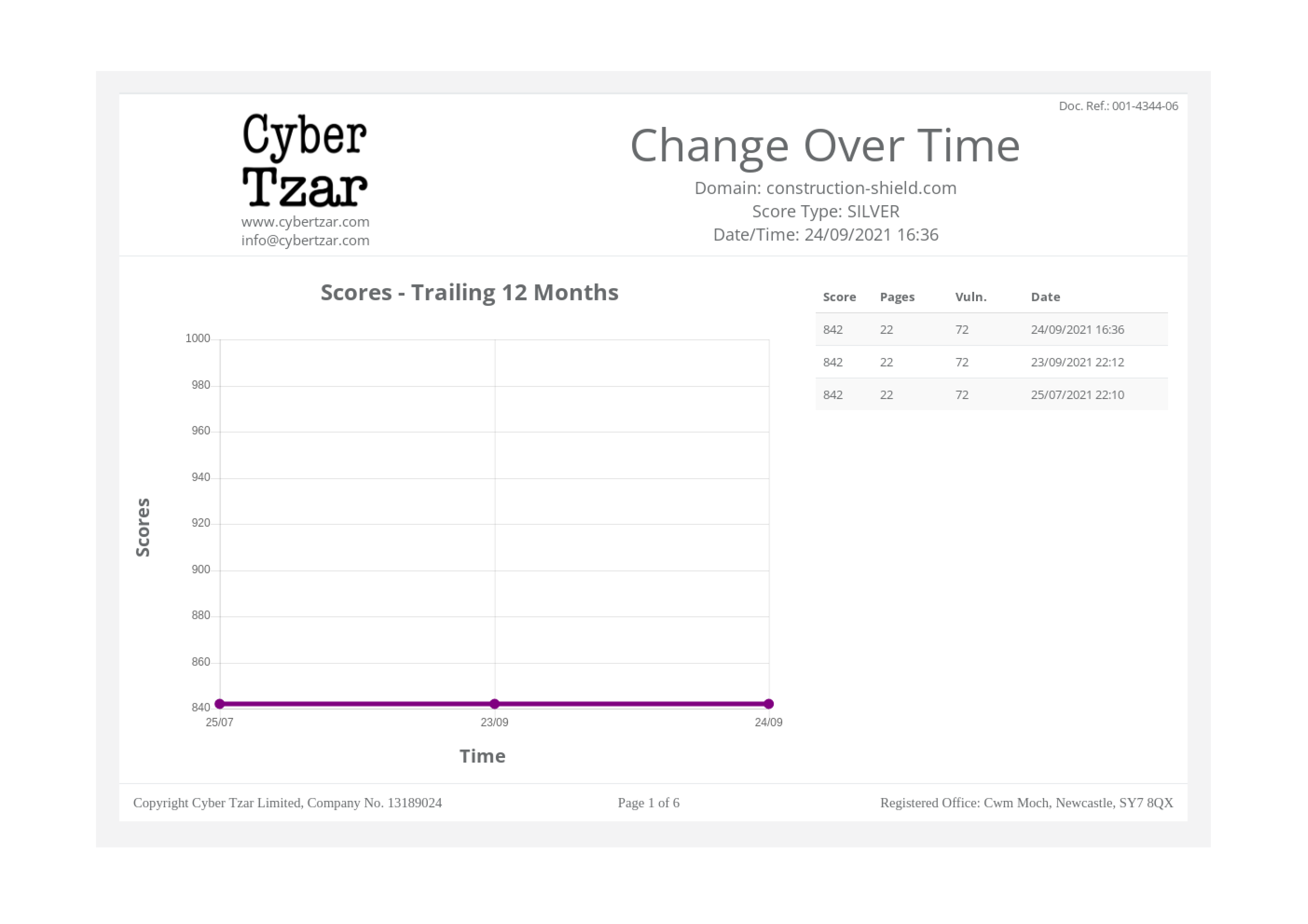 Cyber Tzar Change Over Time