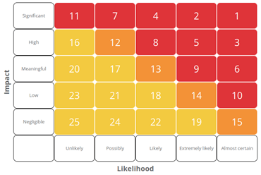 Cyber Tzar Risk Groups